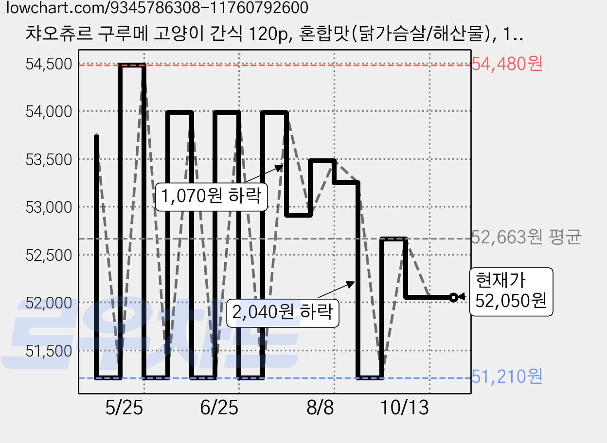 챠오츄르 구루메 고양이 간식 120p, 혼합맛(닭가슴살/해산물), 1.68kg, 14ml, 1개 가격 변동 차트, 현재가 52,050원, 관측 최저가 51,210원