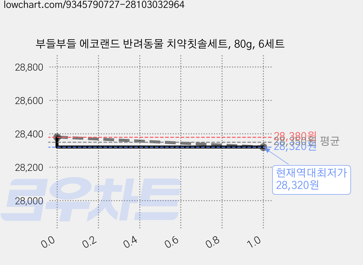 부들부들 에코랜드 반려동물 치약칫솔세트, 80g, 6세트 가격 변동 차트, 현재가 28,320원, 역대최저가
