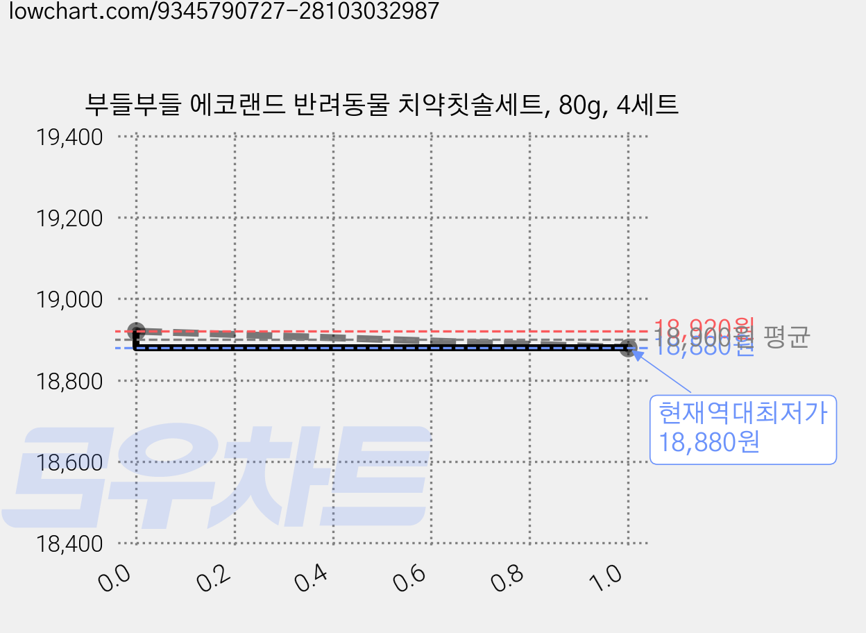 부들부들 에코랜드 반려동물 치약칫솔세트, 80g, 4세트 가격 변동 차트, 현재가 18,880원, 역대최저가