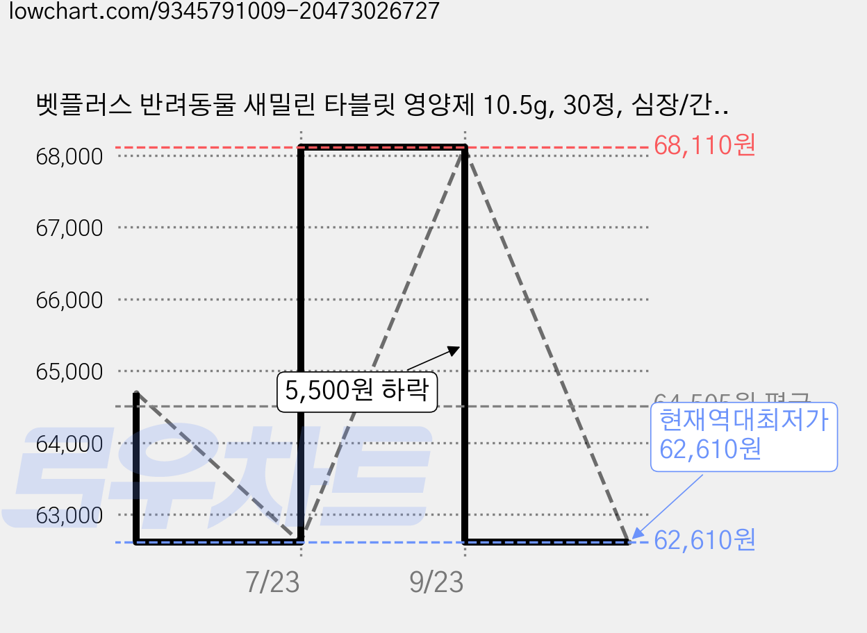 벳플러스 반려동물 새밀린 타블릿 영양제 10.5g, 30정, 심장/간, 1개 가격 변동 차트, 현재가 62,610원, 역대최저가