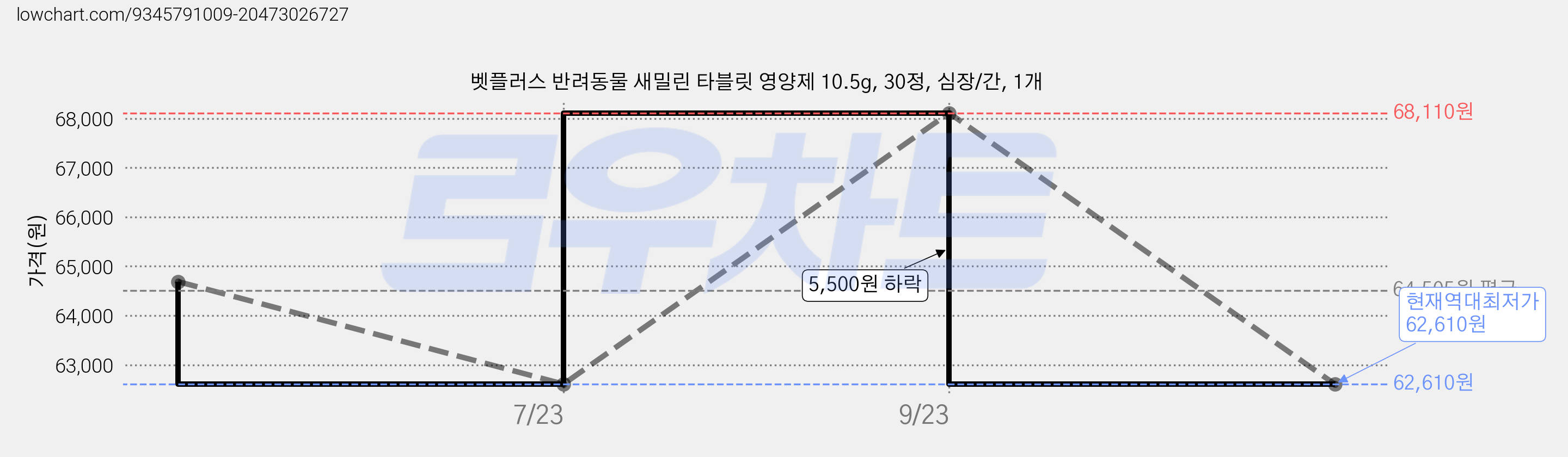 벳플러스 반려동물 새밀린 타블릿 영양제 10.5g, 30정, 심장/간, 1개 가격 변동 차트, 현재가 62,610원, 역대최저가