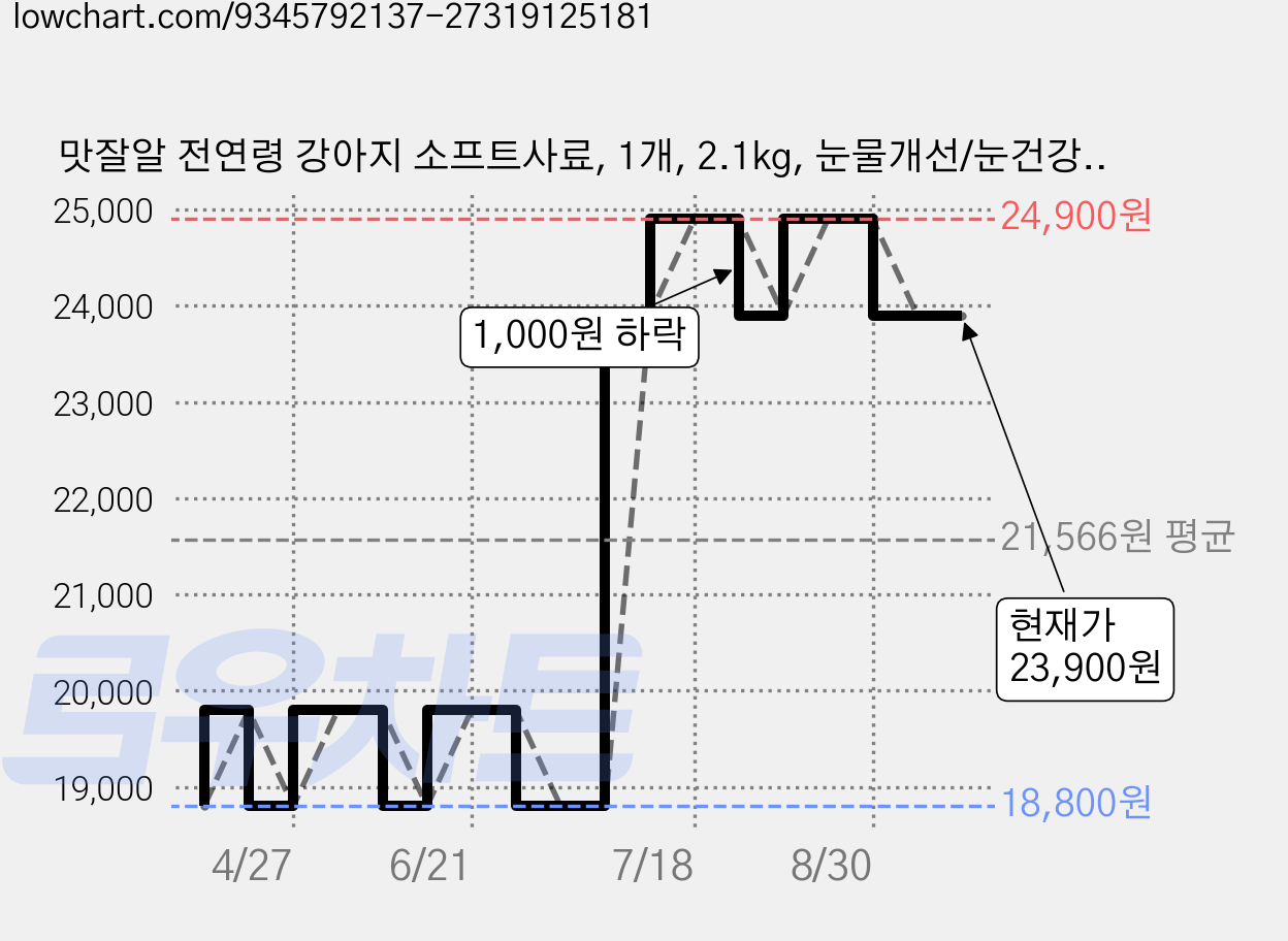 맛잘알 전연령 강아지 소프트사료, 1개, 2.1kg, 눈물개선/눈건강+장건강 가격 변동 차트, 현재가 23,900원, 관측 최저가 18,800원