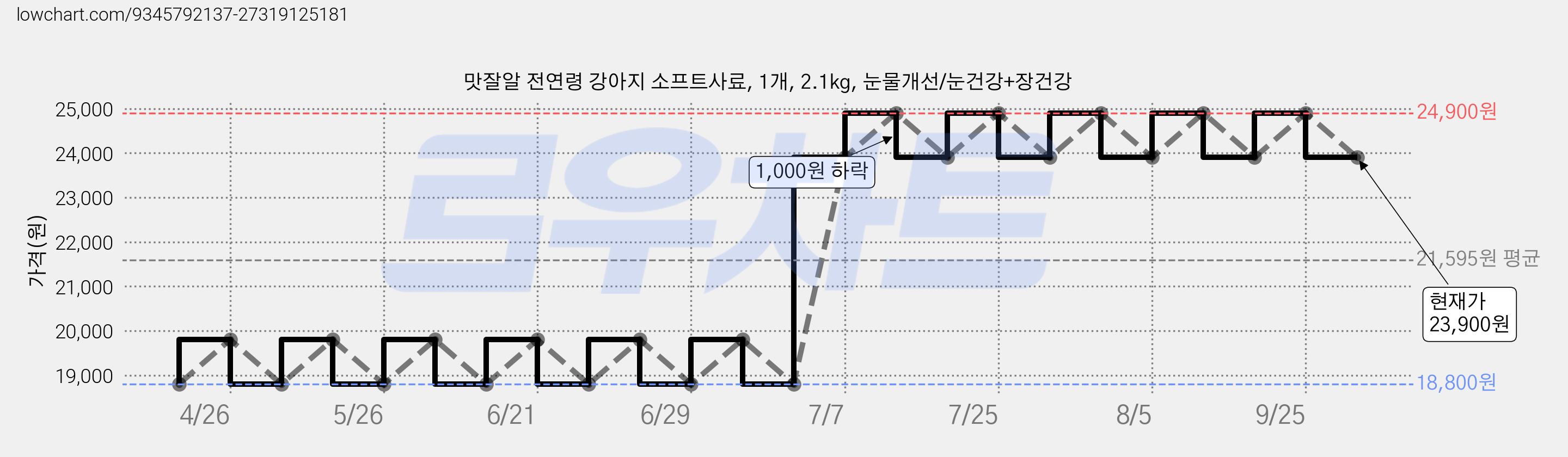 맛잘알 전연령 강아지 소프트사료, 1개, 2.1kg, 눈물개선/눈건강+장건강 가격 변동 차트, 현재가 23,900원, 관측 최저가 18,800원
