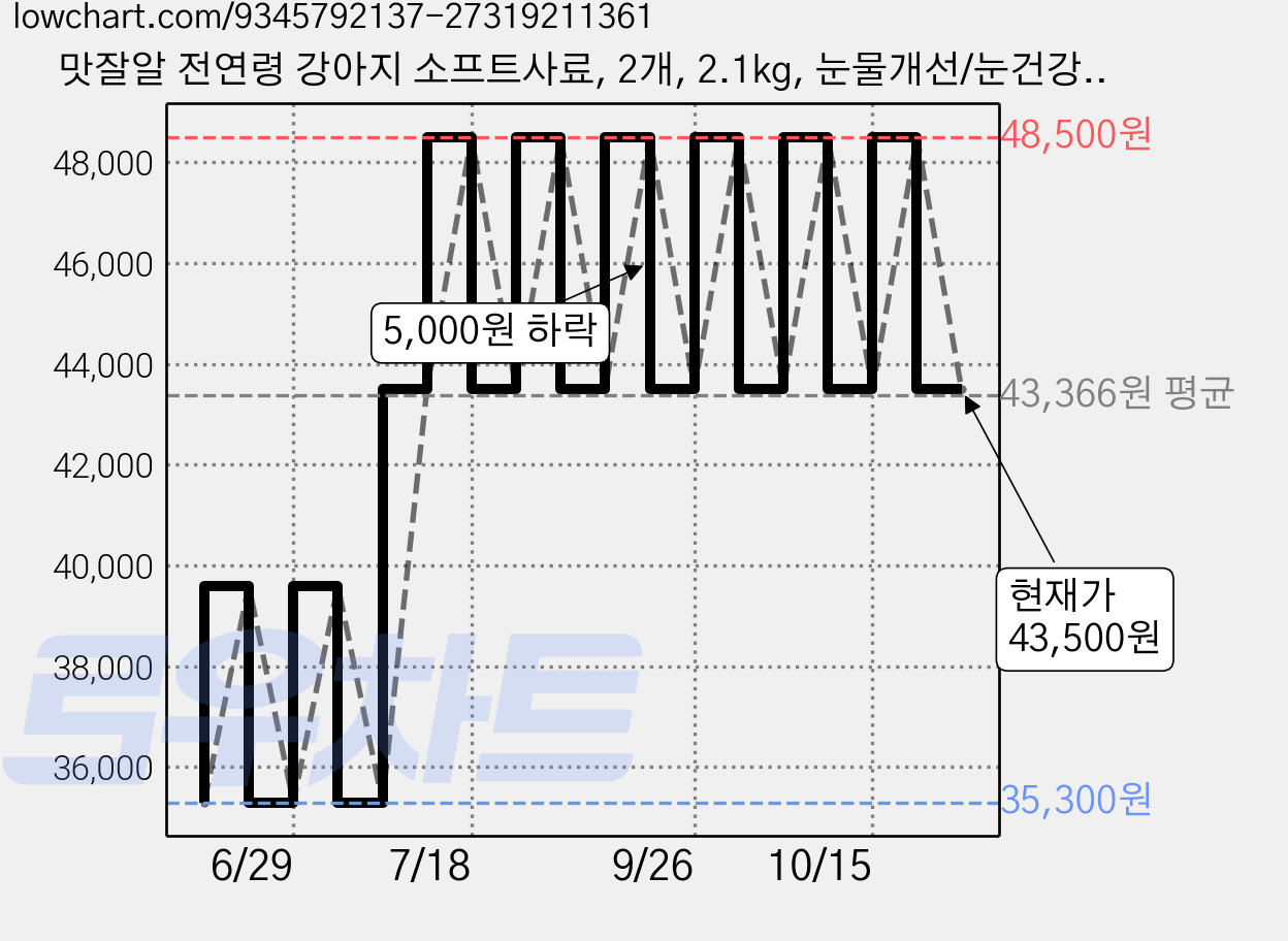 맛잘알 전연령 강아지 소프트사료, 2개, 2.1kg, 눈물개선/눈건강+장건강 가격 변동 차트, 현재가 43,500원, 관측 최저가 35,300원