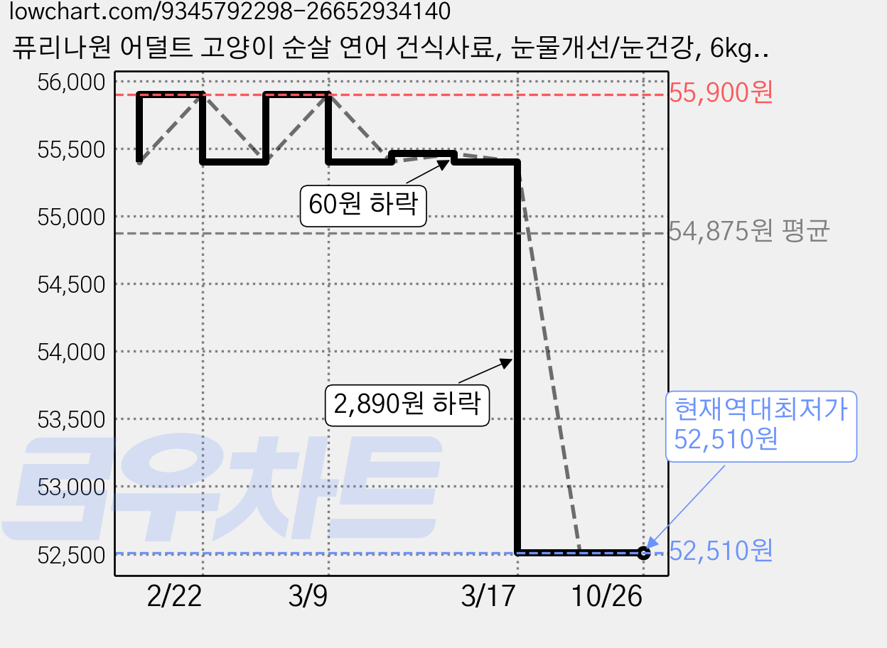 퓨리나원 어덜트 고양이 순살 연어 건식사료, 눈물개선/눈건강, 6kg, 1개 가격 변동 차트, 현재가 52,510원, 역대최저가