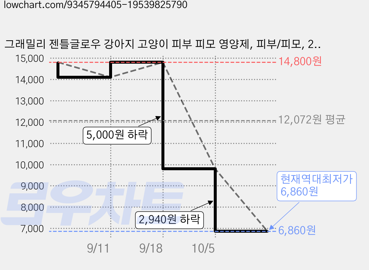 그래밀리 젠틀글로우 강아지 고양이 피부 피모 영양제, 피부/피모, 2개, 30회분 가격 변동 차트, 현재가 6,860원, 역대최저가