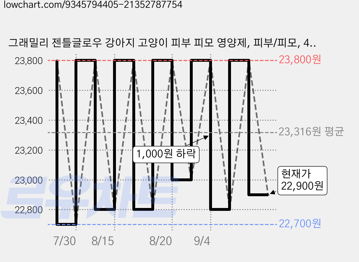 그래밀리 젠틀글로우 강아지 고양이 피부 피모 영양제, 피부/피모, 4개 가격 변동 차트, 현재가 22,900원, 관측 최저가 22,700원