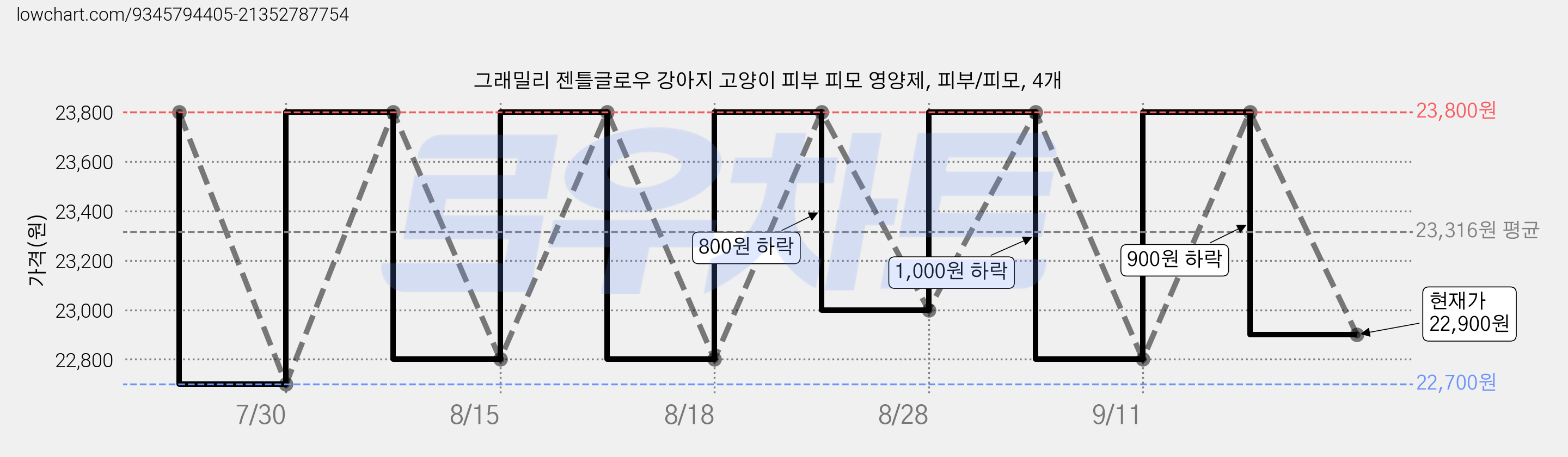 그래밀리 젠틀글로우 강아지 고양이 피부 피모 영양제, 피부/피모, 4개 가격 변동 차트, 현재가 22,900원, 관측 최저가 22,700원