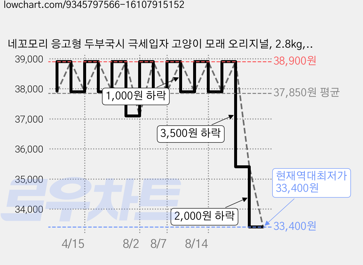 네꼬모리 응고형 두부국시 극세입자 고양이 모래 오리지널, 2.8kg, 6개, 크리미 요거트 향 가격 변동 차트, 현재가 33,400원, 역대최저가