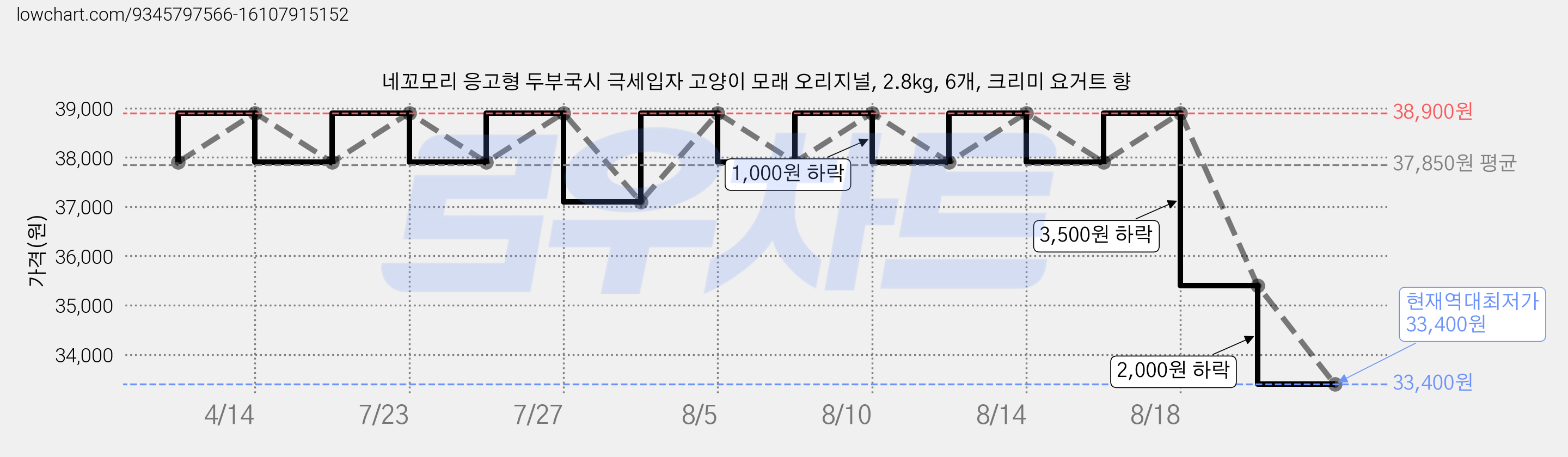 네꼬모리 응고형 두부국시 극세입자 고양이 모래 오리지널, 2.8kg, 6개, 크리미 요거트 향 가격 변동 차트, 현재가 33,400원, 역대최저가