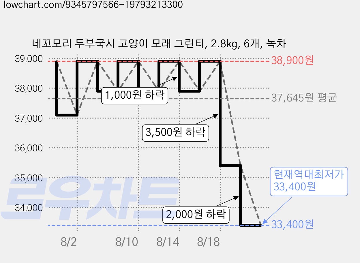 네꼬모리 두부국시 고양이 모래 그린티, 2.8kg, 6개, 녹차 가격 변동 차트, 현재가 33,400원, 역대최저가