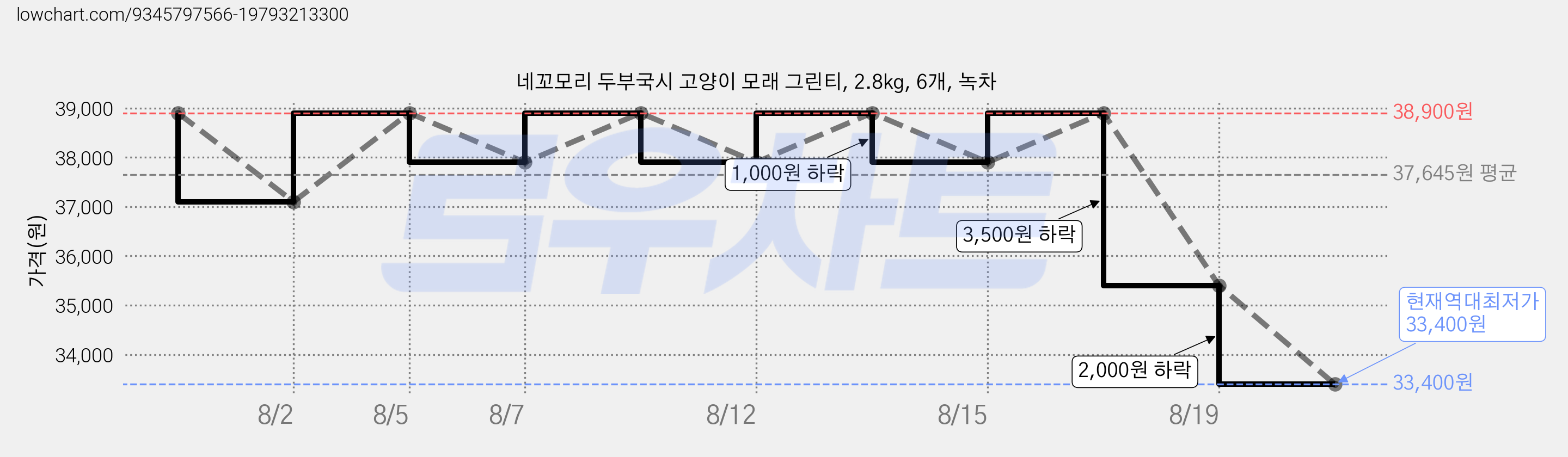 네꼬모리 두부국시 고양이 모래 그린티, 2.8kg, 6개, 녹차 가격 변동 차트, 현재가 33,400원, 역대최저가