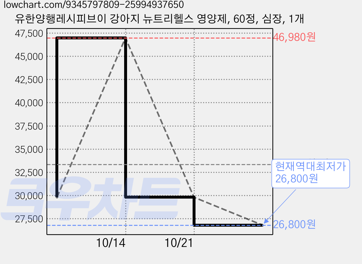 유한양행레시피브이 강아지 뉴트리헬스 영양제, 60정, 심장, 1개 가격 변동 차트, 현재가 26,800원, 역대최저가