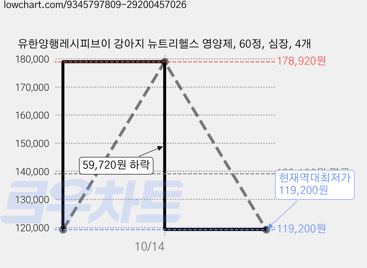 유한양행레시피브이 강아지 뉴트리헬스 영양제, 60정, 심장, 4개 가격 변동 차트, 현재가 119,200원, 역대최저가