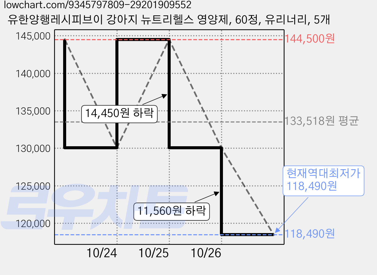 유한양행레시피브이 강아지 뉴트리헬스 영양제, 60정, 유리너리, 5개 가격 변동 차트, 현재가 118,490원, 역대최저가