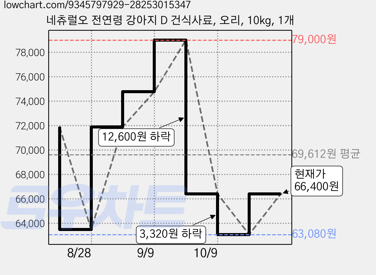 네츄럴오 전연령 강아지 D 건식사료, 오리, 10kg, 1개 가격 변동 차트, 현재가 66,400원, 관측 최저가 63,080원