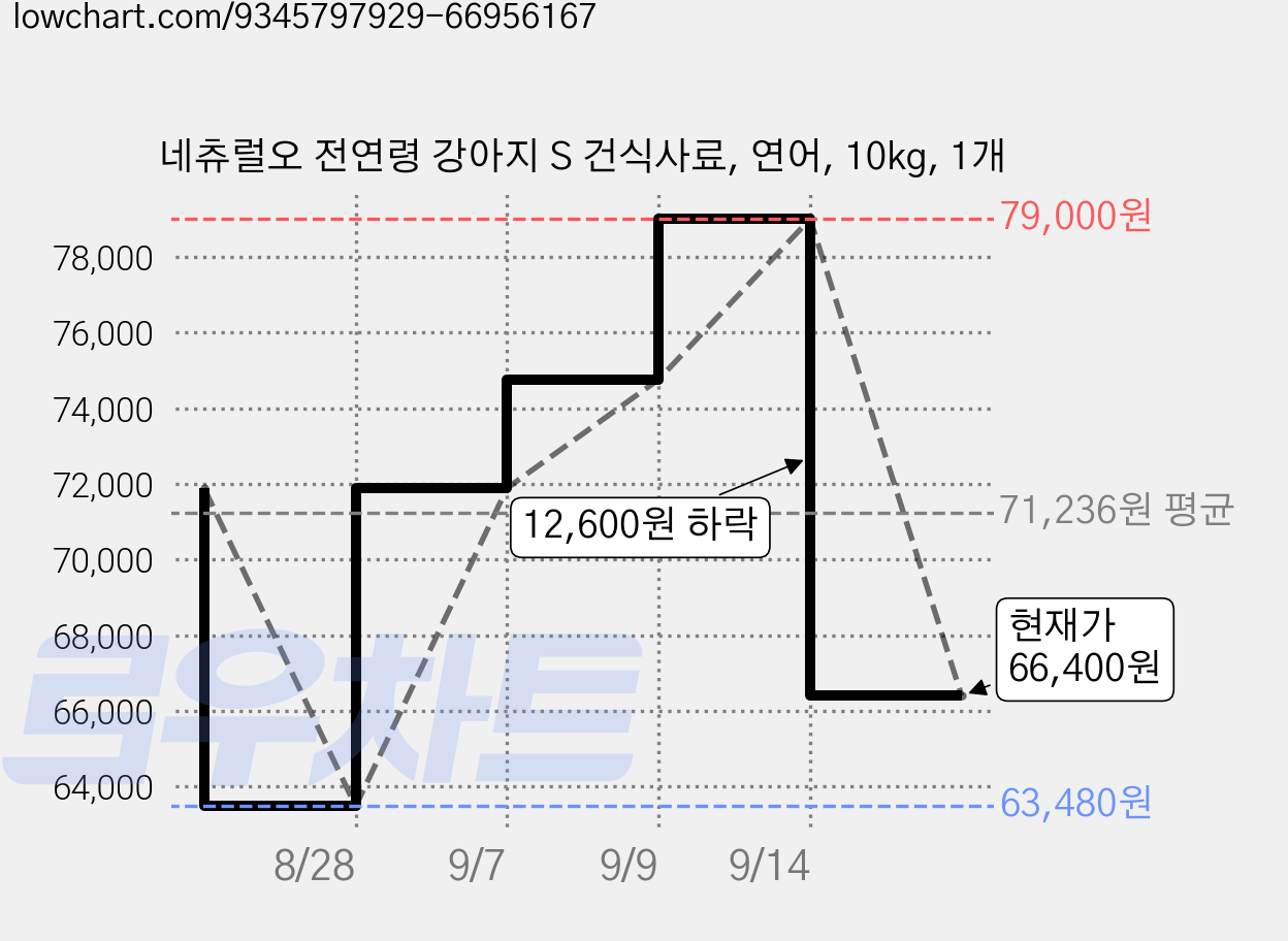 네츄럴오 전연령 강아지 S 건식사료, 연어, 10kg, 1개 가격 변동 차트, 현재가 66,400원, 관측 최저가 63,480원