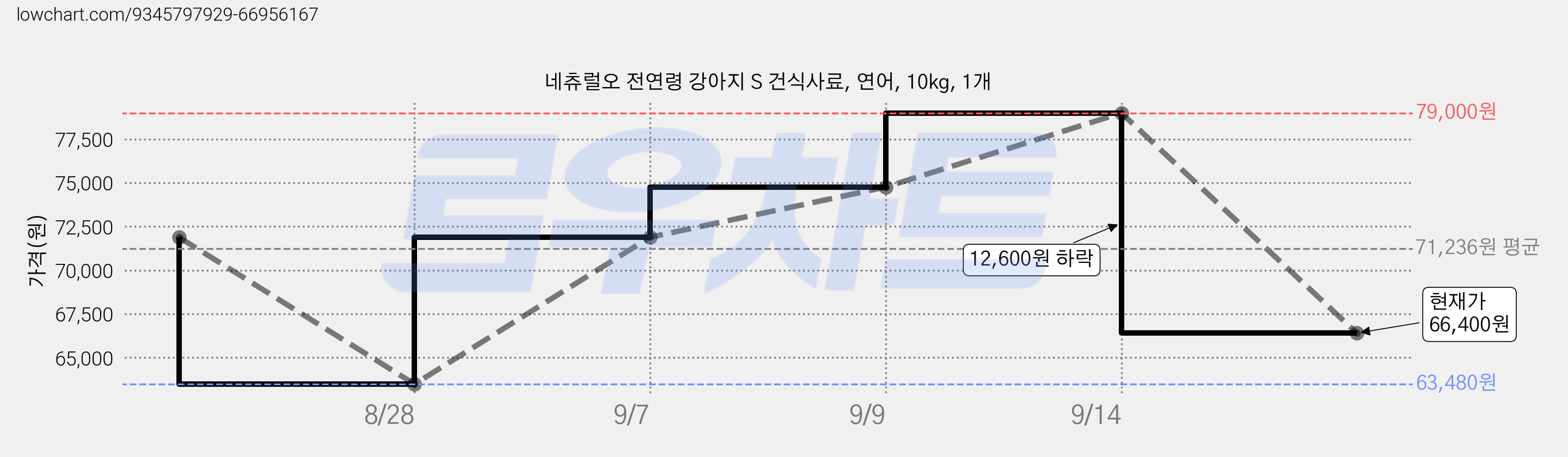 네츄럴오 전연령 강아지 S 건식사료, 연어, 10kg, 1개 가격 변동 차트, 현재가 66,400원, 관측 최저가 63,480원
