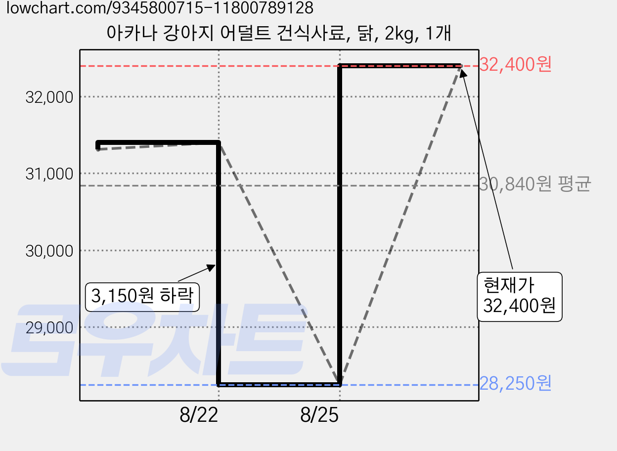 아카나 강아지 어덜트 건식사료, 닭, 2kg, 1개 가격 변동 차트, 현재가 32,400원, 관측 최저가 28,250원