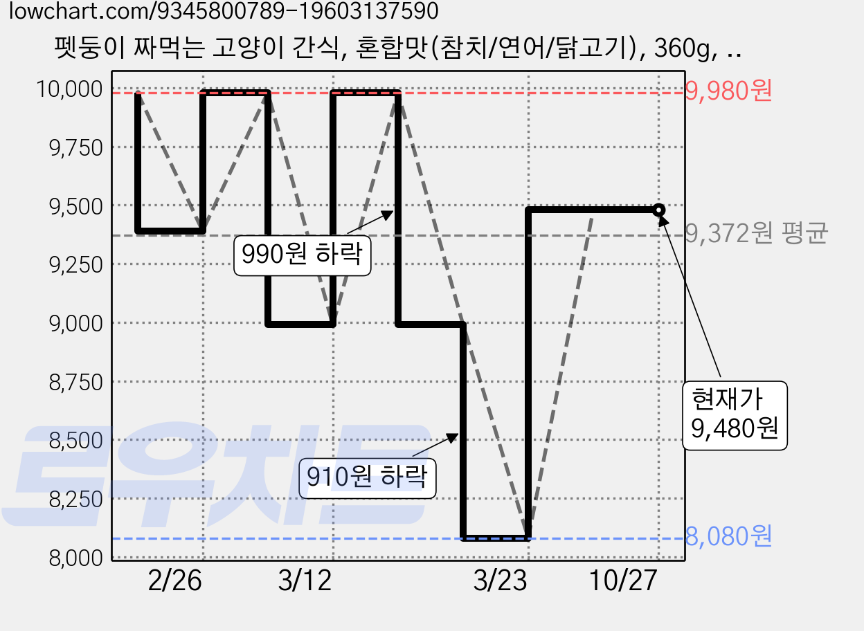 펫둥이 짜먹는 고양이 간식, 혼합맛(참치/연어/닭고기), 360g, 1개 가격 변동 차트, 현재가 9,480원, 관측 최저가 8,080원