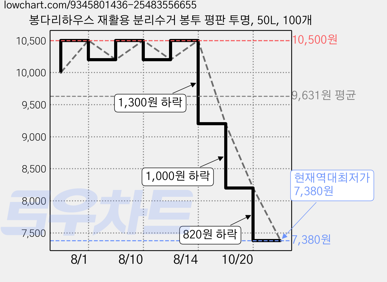 봉다리하우스 재활용 분리수거 봉투 평판 투명, 50L, 100개 가격 변동 차트, 현재가 7,380원, 역대최저가