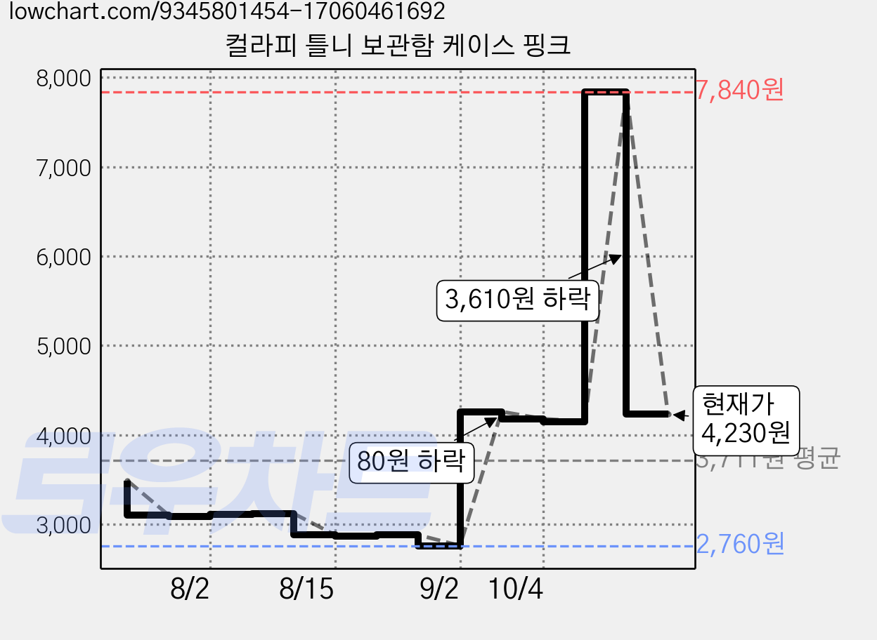컬라피 틀니 보관함 케이스 핑크 가격 변동 차트, 현재가 4,230원, 관측 최저가 2,760원