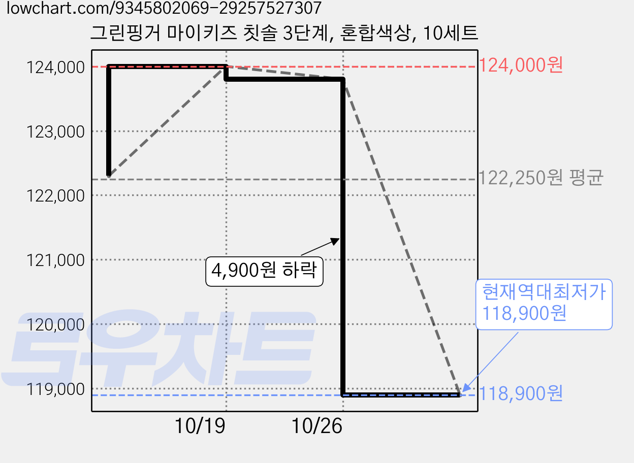 그린핑거 마이키즈 칫솔 3단계, 혼합색상, 10세트 가격 변동 차트, 현재가 118,900원, 역대최저가