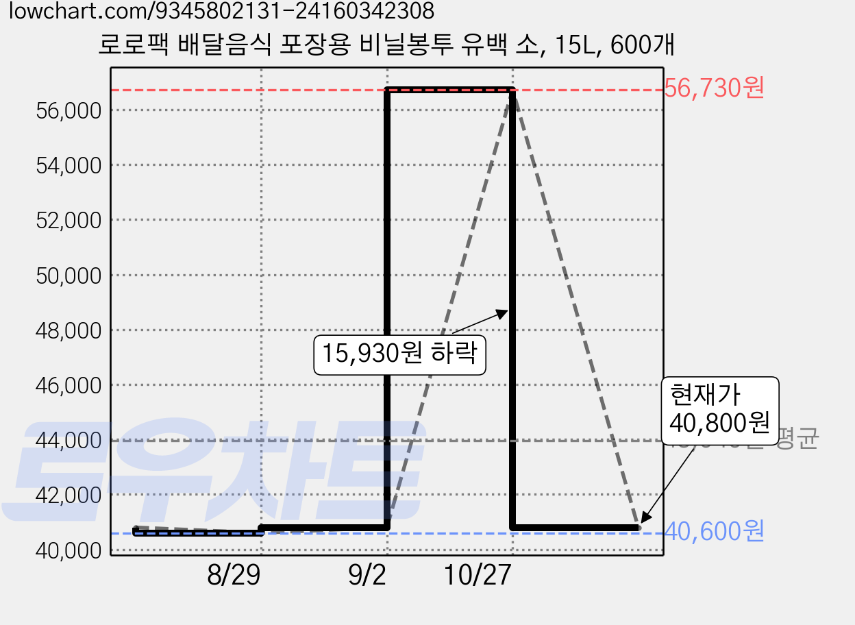 로로팩 배달음식 포장용 비닐봉투 유백 소, 15L, 600개 가격 변동 차트, 현재가 40,800원, 관측 최저가 40,600원