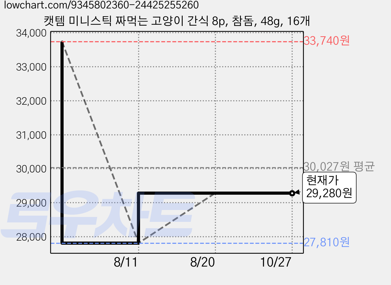캣템 미니스틱 짜먹는 고양이 간식 8p, 참돔, 48g, 16개 가격 변동 차트, 현재가 29,280원, 관측 최저가 27,810원