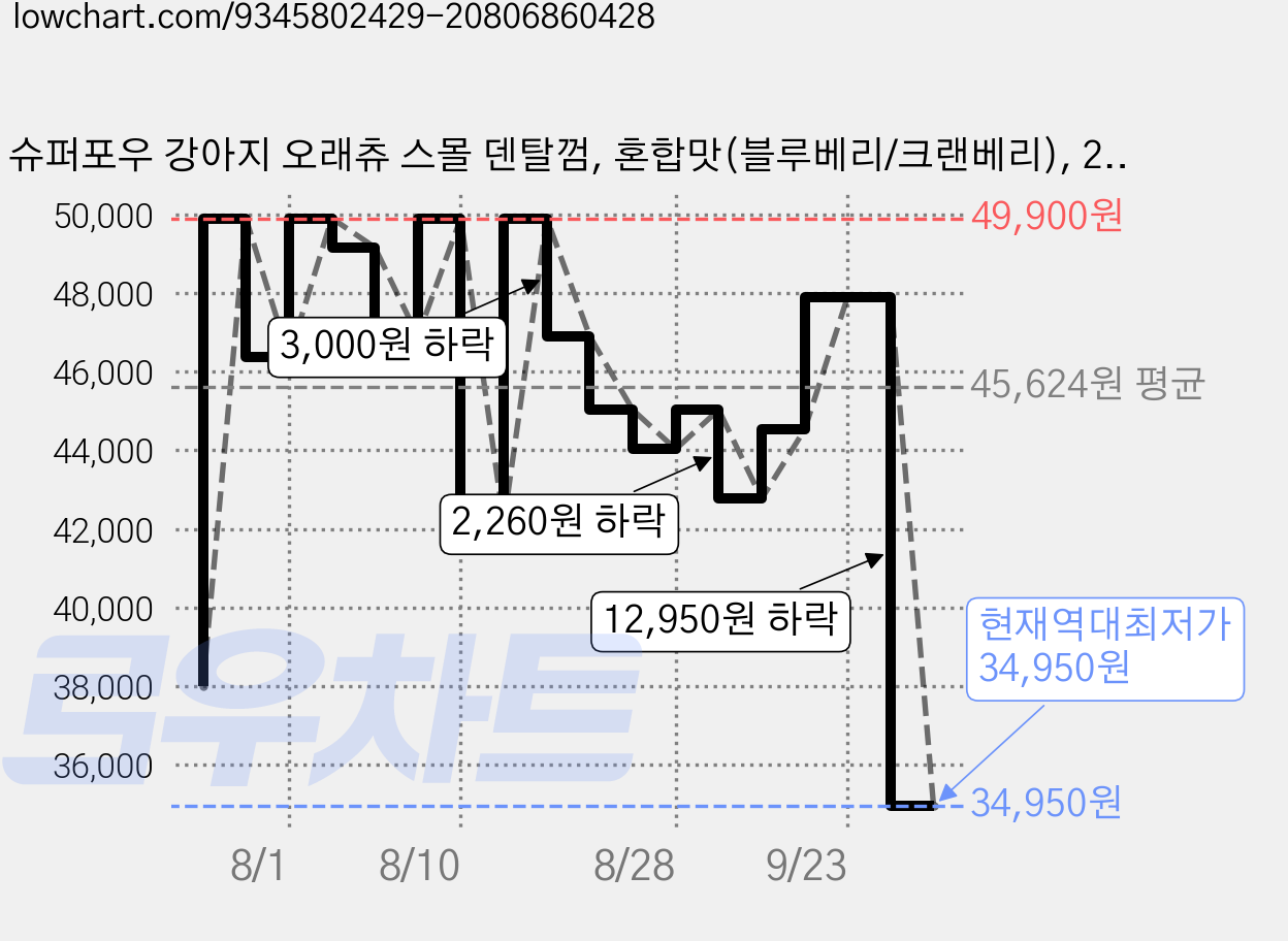 슈퍼포우 강아지 오래츄 스몰 덴탈껌, 혼합맛(블루베리/크랜베리), 210g, 3개 가격 변동 차트, 현재가 34,950원, 역대최저가
