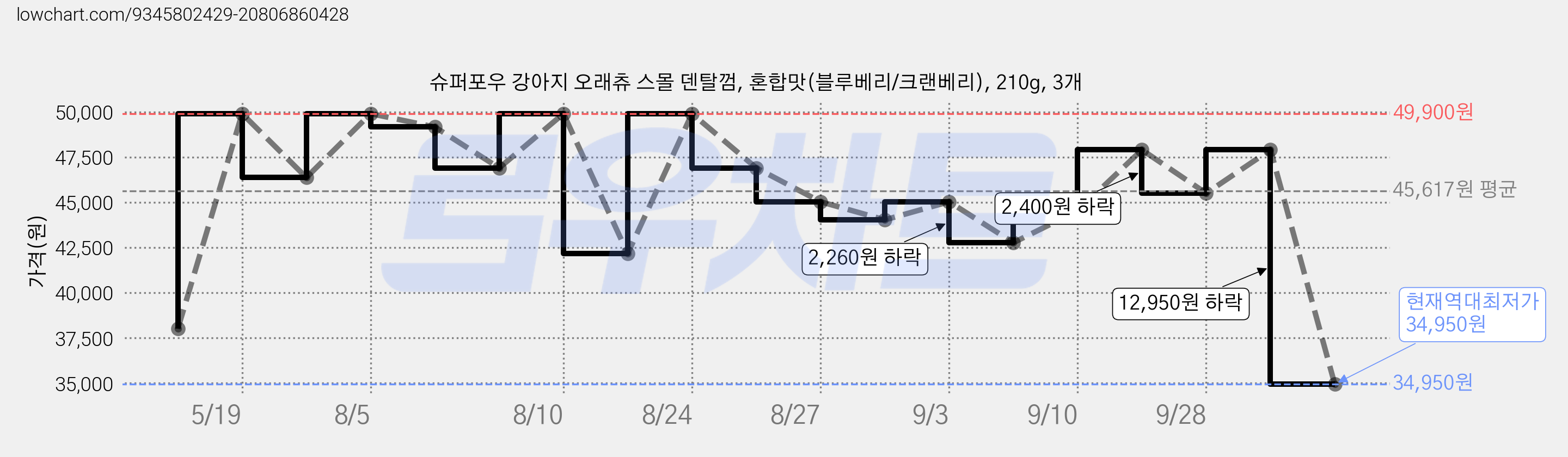 슈퍼포우 강아지 오래츄 스몰 덴탈껌, 혼합맛(블루베리/크랜베리), 210g, 3개 가격 변동 차트, 현재가 34,950원, 역대최저가