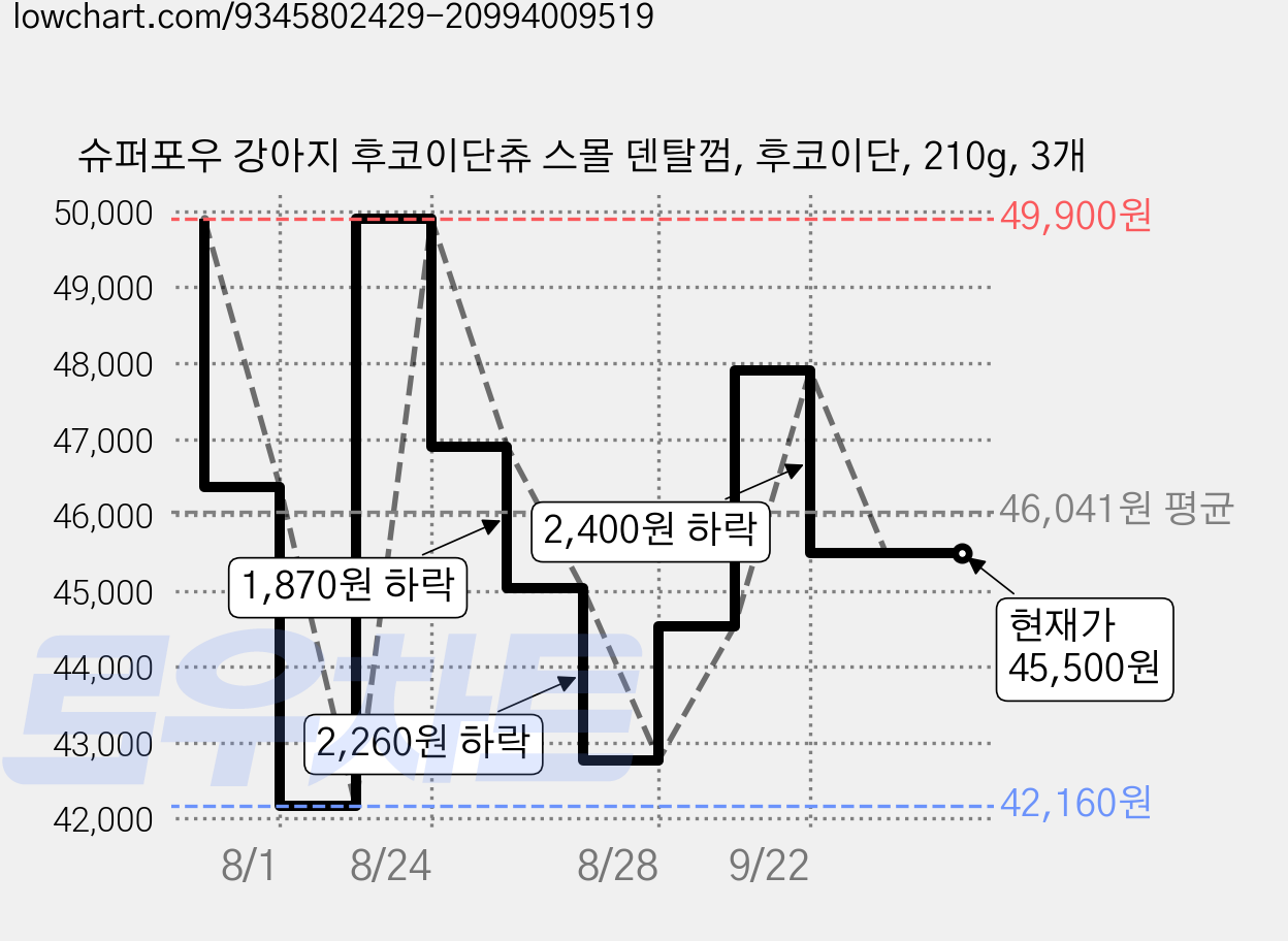 슈퍼포우 강아지 후코이단츄 스몰 덴탈껌, 후코이단, 210g, 3개 가격 변동 차트, 현재가 45,500원, 관측 최저가 42,160원