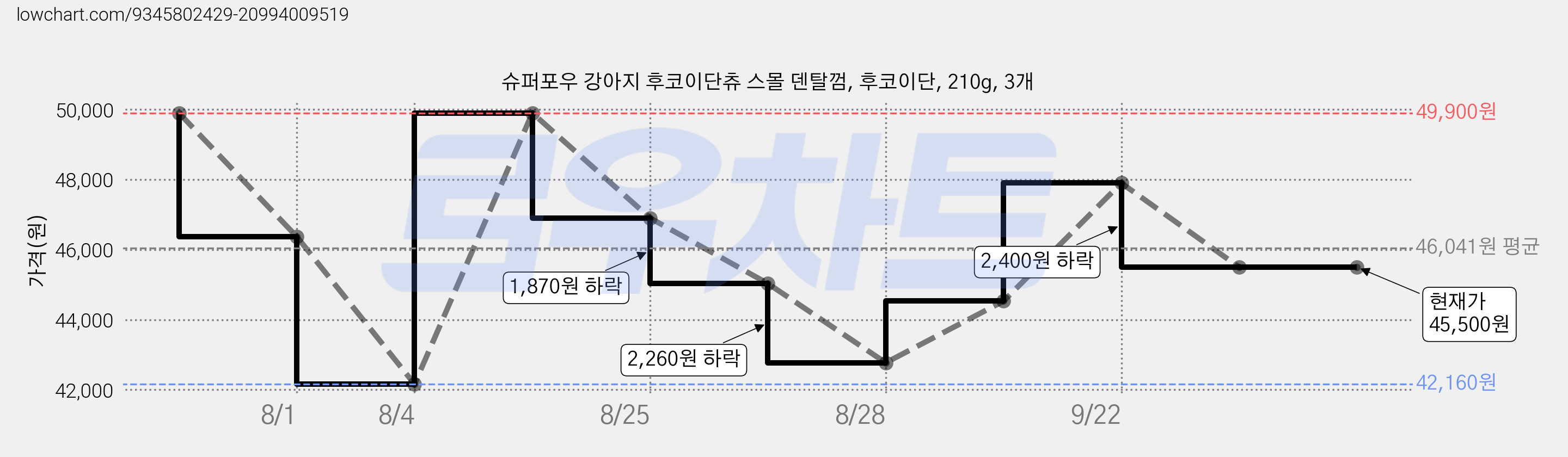 슈퍼포우 강아지 후코이단츄 스몰 덴탈껌, 후코이단, 210g, 3개 가격 변동 차트, 현재가 45,500원, 관측 최저가 42,160원