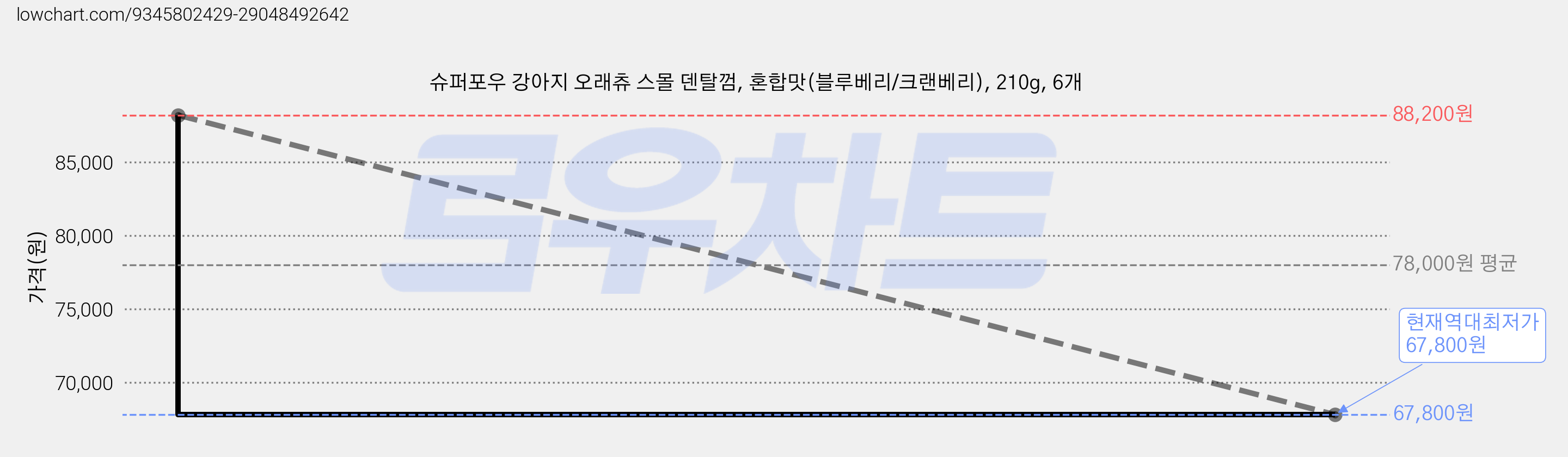 슈퍼포우 강아지 오래츄 스몰 덴탈껌, 혼합맛(블루베리/크랜베리), 210g, 6개 가격 변동 차트, 현재가 67,800원, 역대최저가