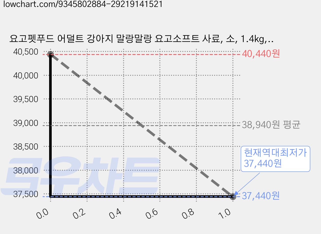 요고펫푸드 어덜트 강아지 말랑말랑 요고소프트 사료, 소, 1.4kg, 3개 가격 변동 차트, 현재가 37,440원, 역대최저가
