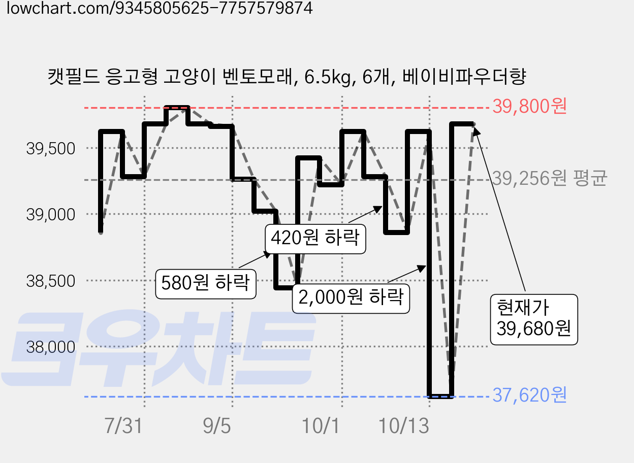 캣필드 응고형 고양이 벤토모래, 6.5kg, 6개, 베이비파우더향 가격 변동 차트, 현재가 39,680원, 관측 최저가 37,620원