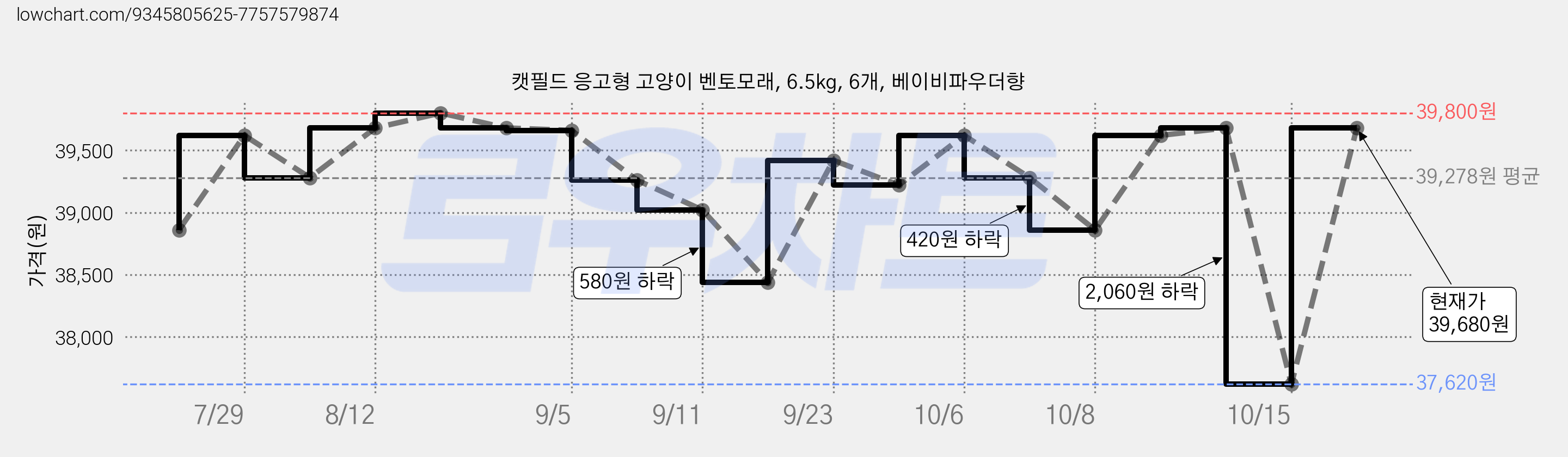 캣필드 응고형 고양이 벤토모래, 6.5kg, 6개, 베이비파우더향 가격 변동 차트, 현재가 39,680원, 관측 최저가 37,620원