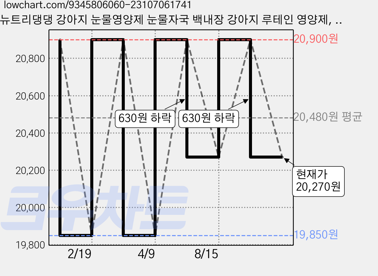 뉴트리댕댕 강아지 눈물영양제 눈물자국 백내장 강아지 루테인 영양제, 눈물개선/눈건강, 1개 가격 변동 차트, 현재가 20,270원, 관측 최저가 19,850원