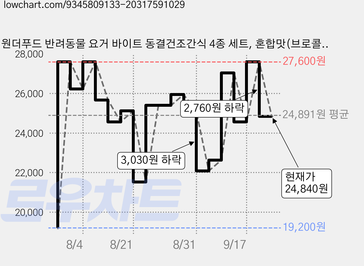 원더푸드 반려동물 요거 바이트 동결건조간식 4종 세트, 혼합맛(브로콜리/호박/블루베리/크랜베리), 160g, 1세트 가격 변동 차트, 현재가 24,840원, 관측 최저가 19,200원