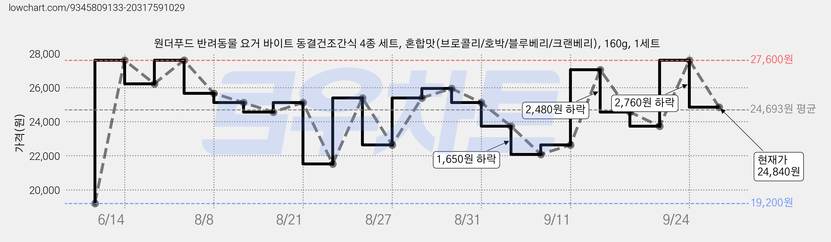 원더푸드 반려동물 요거 바이트 동결건조간식 4종 세트, 혼합맛(브로콜리/호박/블루베리/크랜베리), 160g, 1세트 가격 변동 차트, 현재가 24,840원, 관측 최저가 19,200원