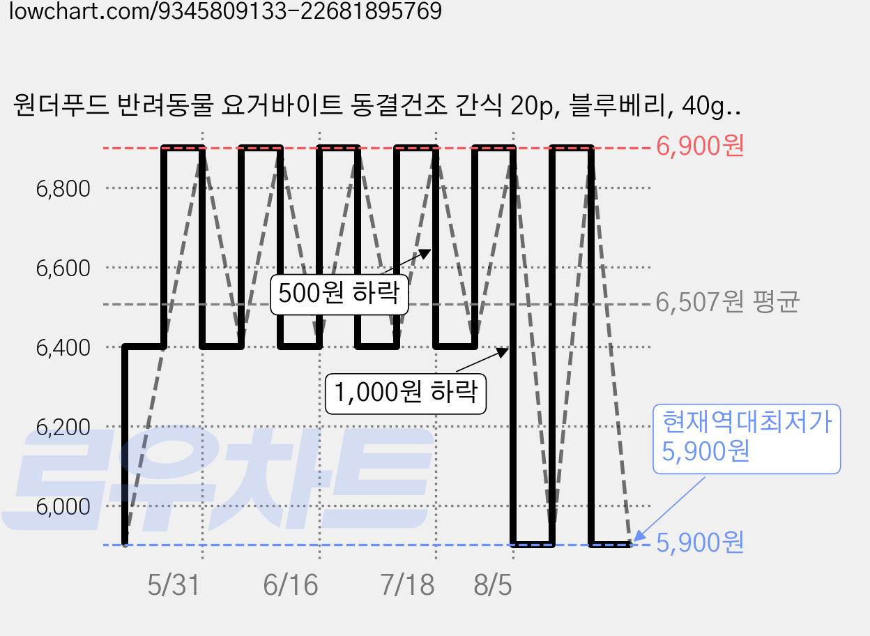 원더푸드 반려동물 요거바이트 동결건조 간식 20p, 블루베리, 40g, 1개 가격 변동 차트, 현재가 5,900원, 역대최저가