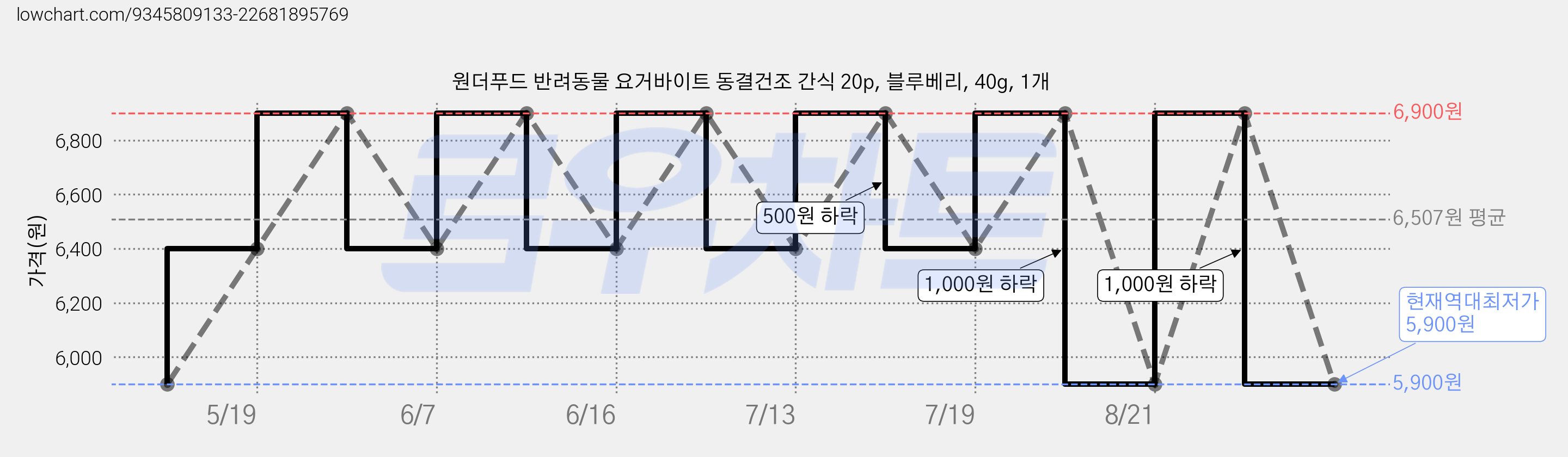 원더푸드 반려동물 요거바이트 동결건조 간식 20p, 블루베리, 40g, 1개 가격 변동 차트, 현재가 5,900원, 역대최저가