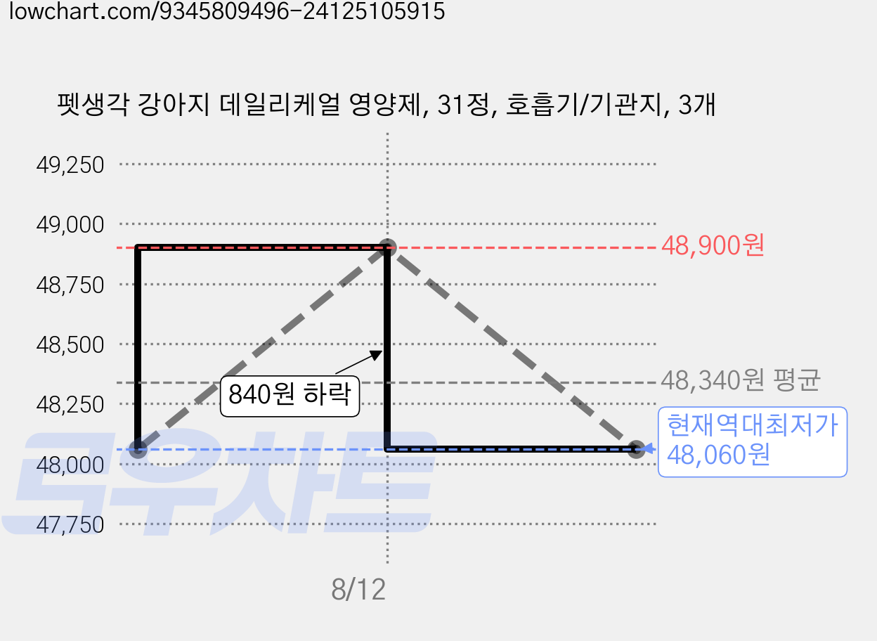 펫생각 강아지 데일리케얼 영양제, 31정, 호흡기/기관지, 3개 가격 변동 차트, 현재가 48,060원, 역대최저가