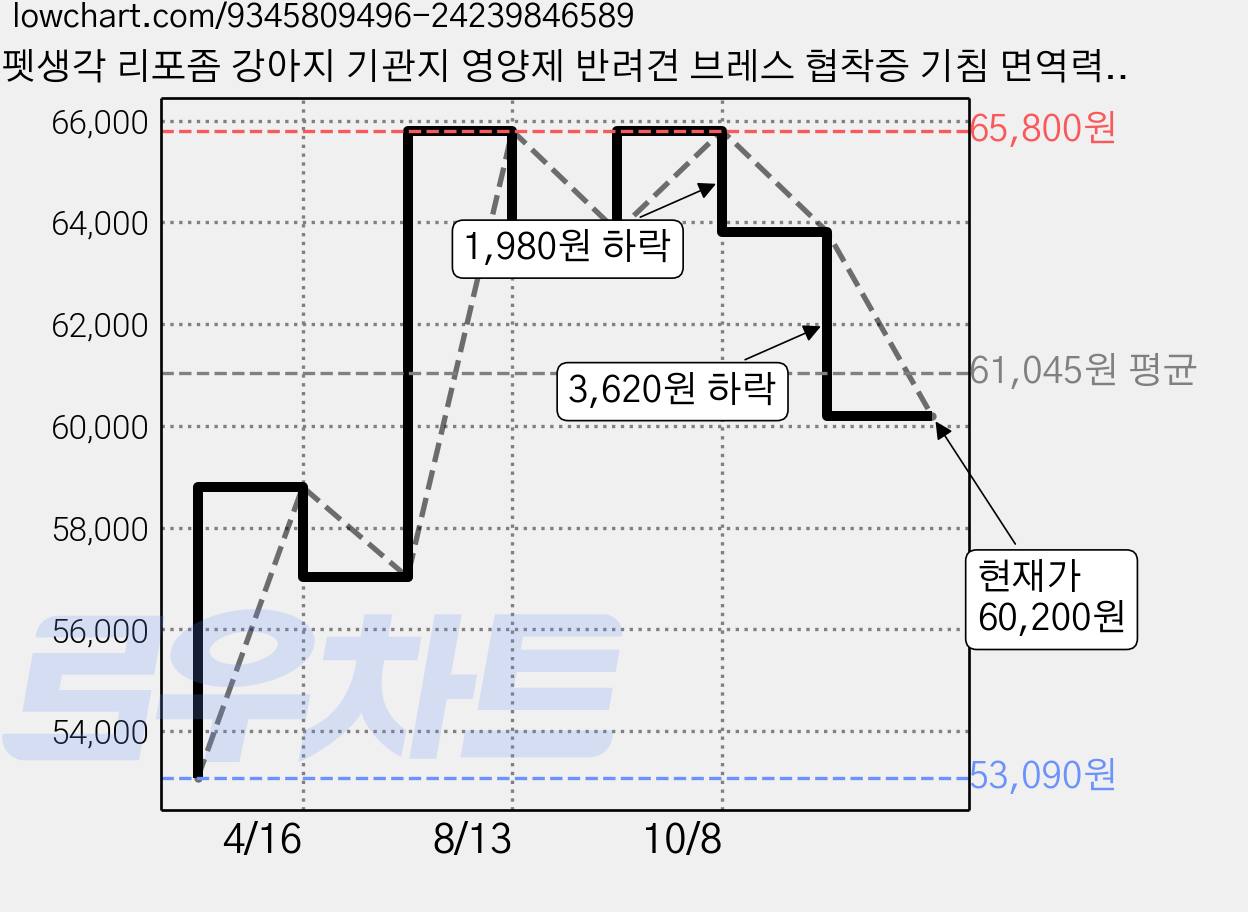 펫생각 리포좀 강아지 기관지 영양제 반려견 브레스 협착증 기침 면역력 호흡기 켁켁거림 거위소리 120g, 60정, 호흡기/기관지, 3개 가격 변동 차트, 현재가 60,200원, 관측 최저가 53,090원
