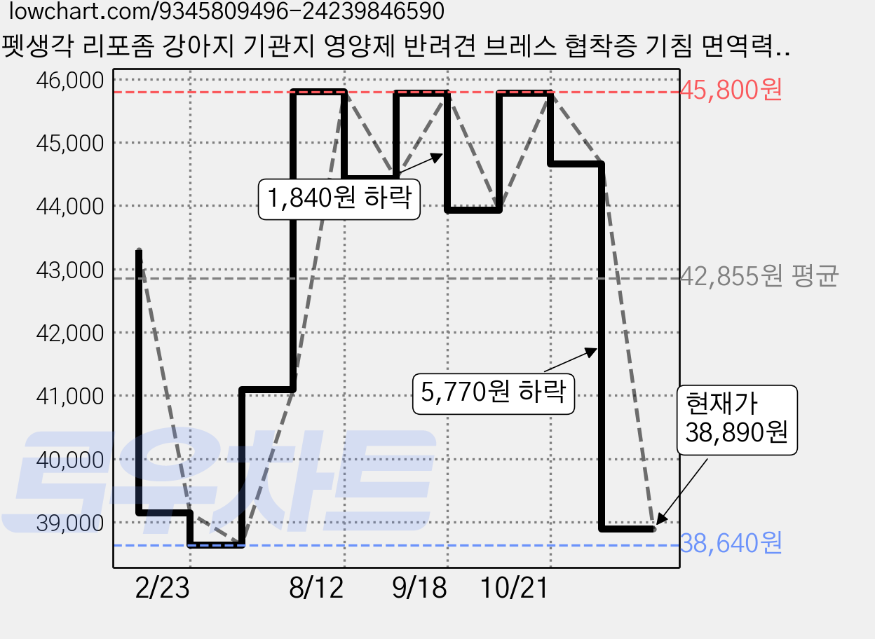 펫생각 리포좀 강아지 기관지 영양제 반려견 브레스 협착증 기침 면역력 호흡기 켁켁거림 거위소리 120g, 60정, 호흡기/기관지, 2개 가격 변동 차트, 현재가 38,890원, 관측 최저가 38,640원
