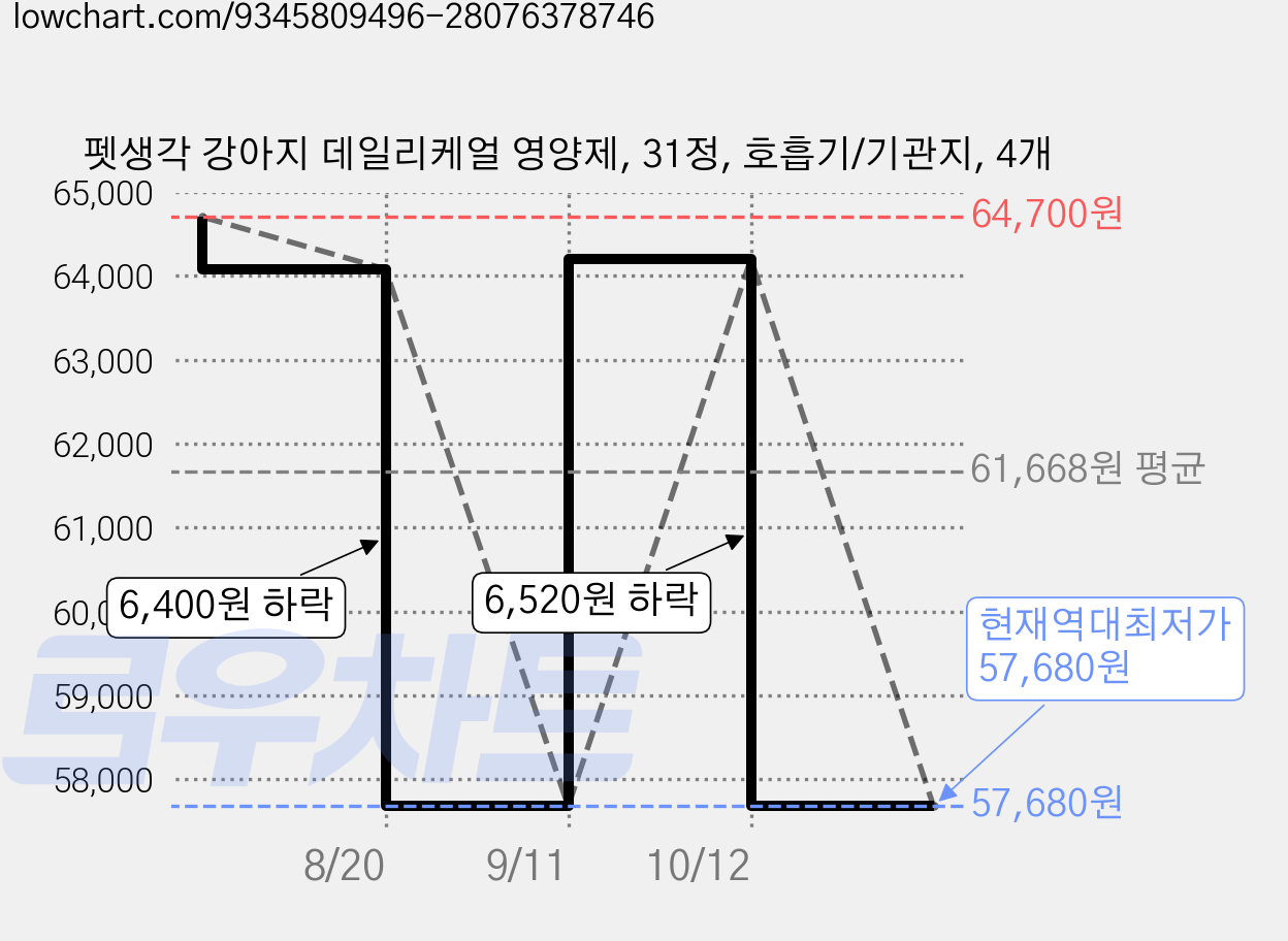 펫생각 강아지 데일리케얼 영양제, 31정, 호흡기/기관지, 4개 가격 변동 차트, 현재가 57,680원, 역대최저가