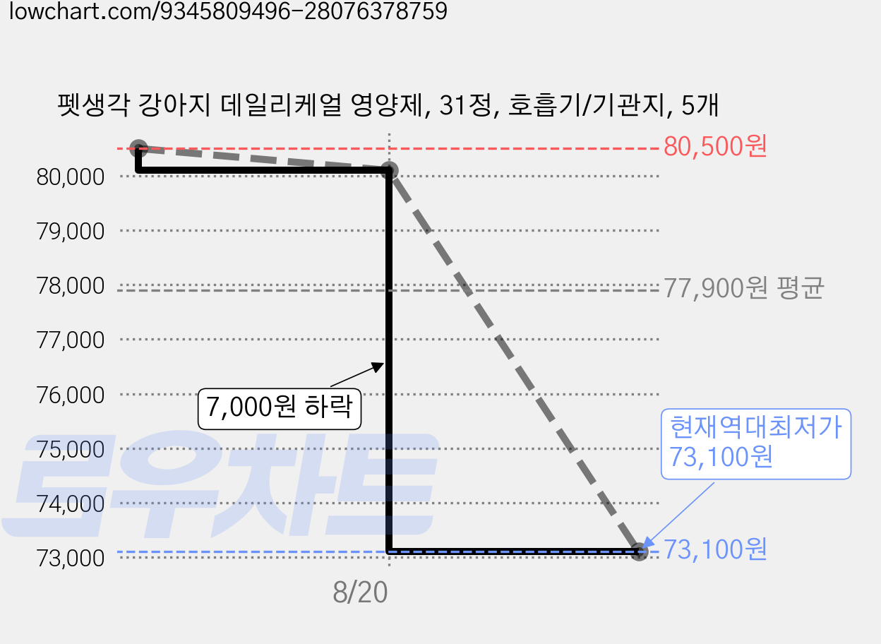 펫생각 강아지 데일리케얼 영양제, 31정, 호흡기/기관지, 5개 가격 변동 차트, 현재가 73,100원, 역대최저가