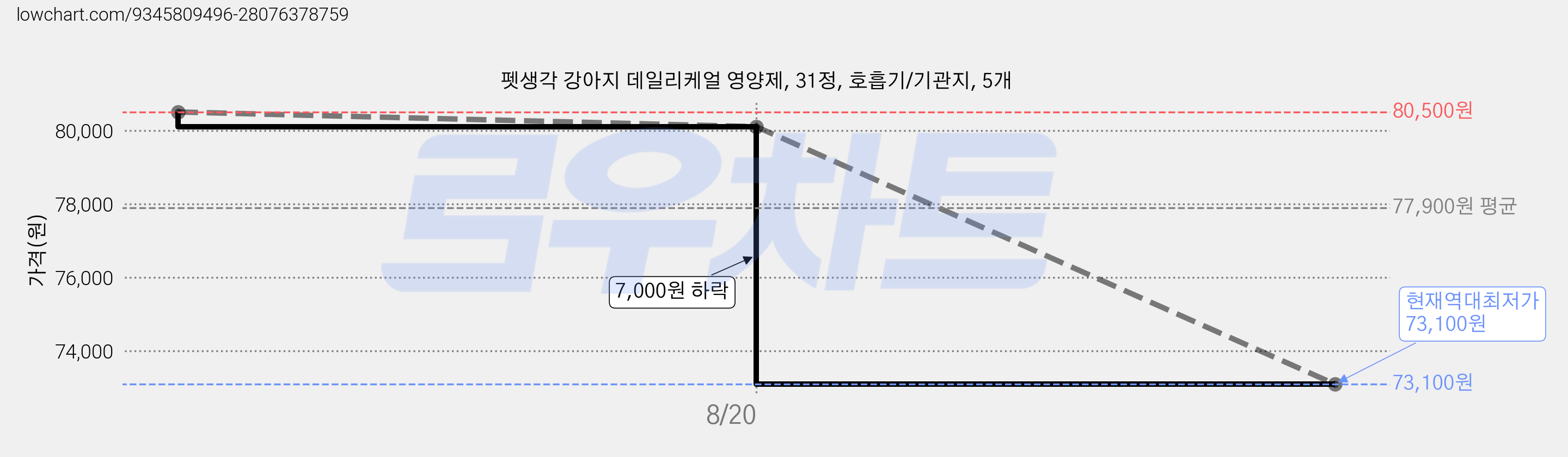 펫생각 강아지 데일리케얼 영양제, 31정, 호흡기/기관지, 5개 가격 변동 차트, 현재가 73,100원, 역대최저가