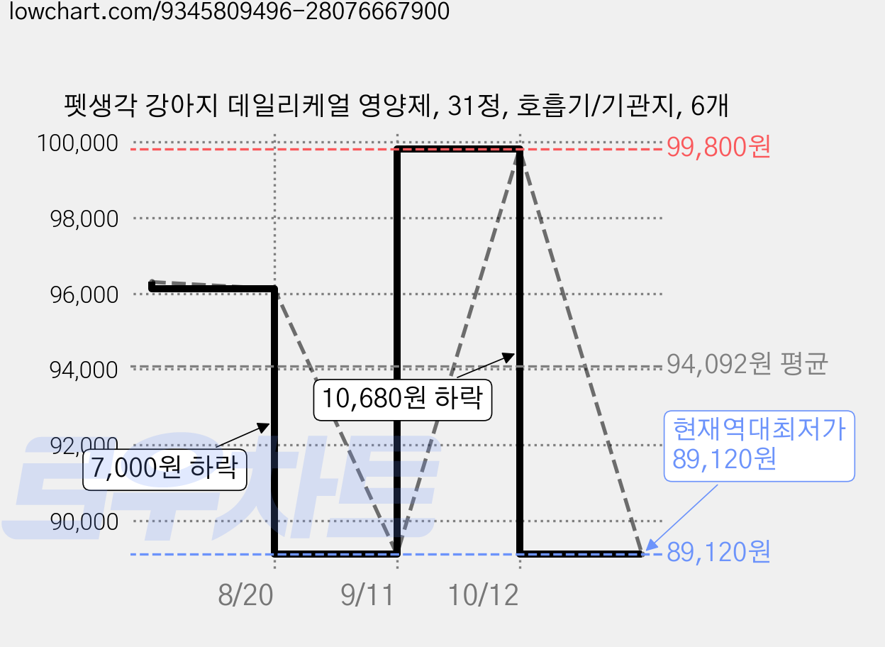 펫생각 강아지 데일리케얼 영양제, 31정, 호흡기/기관지, 6개 가격 변동 차트, 현재가 89,120원, 역대최저가
