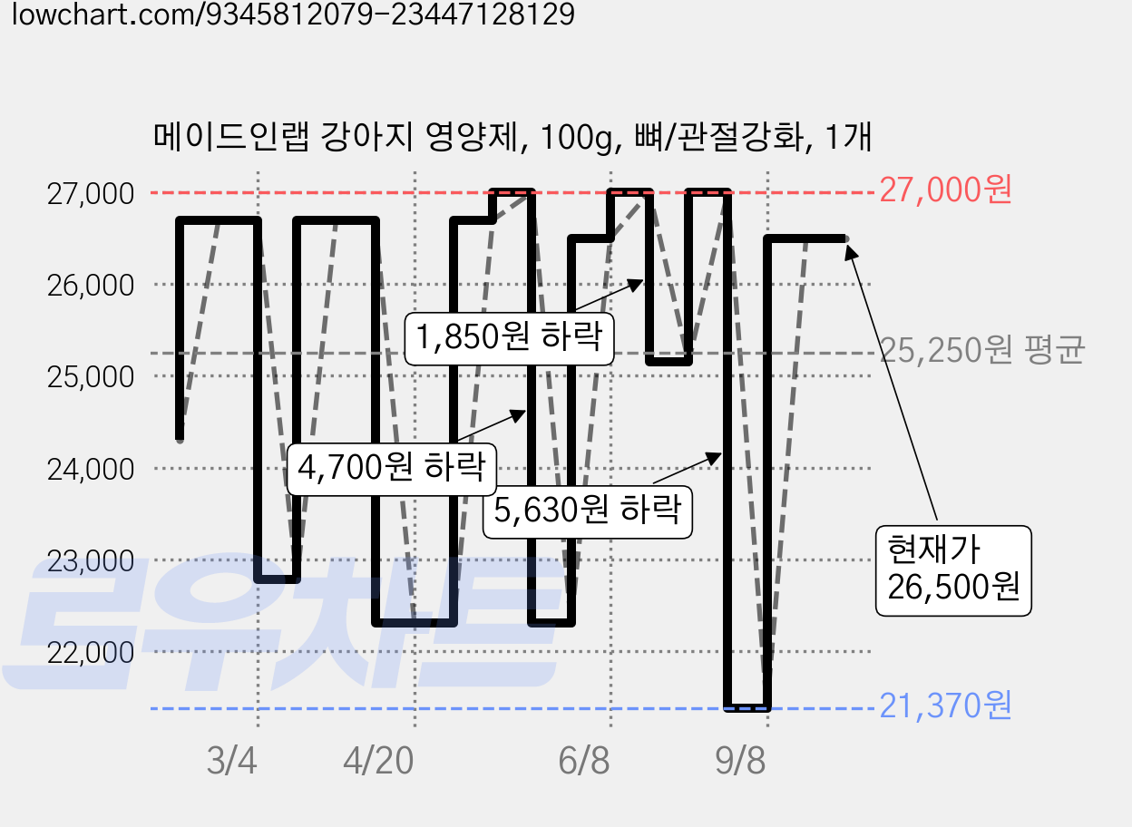 메이드인랩 강아지 영양제, 100g, 뼈/관절강화, 1개 가격 변동 차트, 현재가 26,500원, 관측 최저가 20,150원